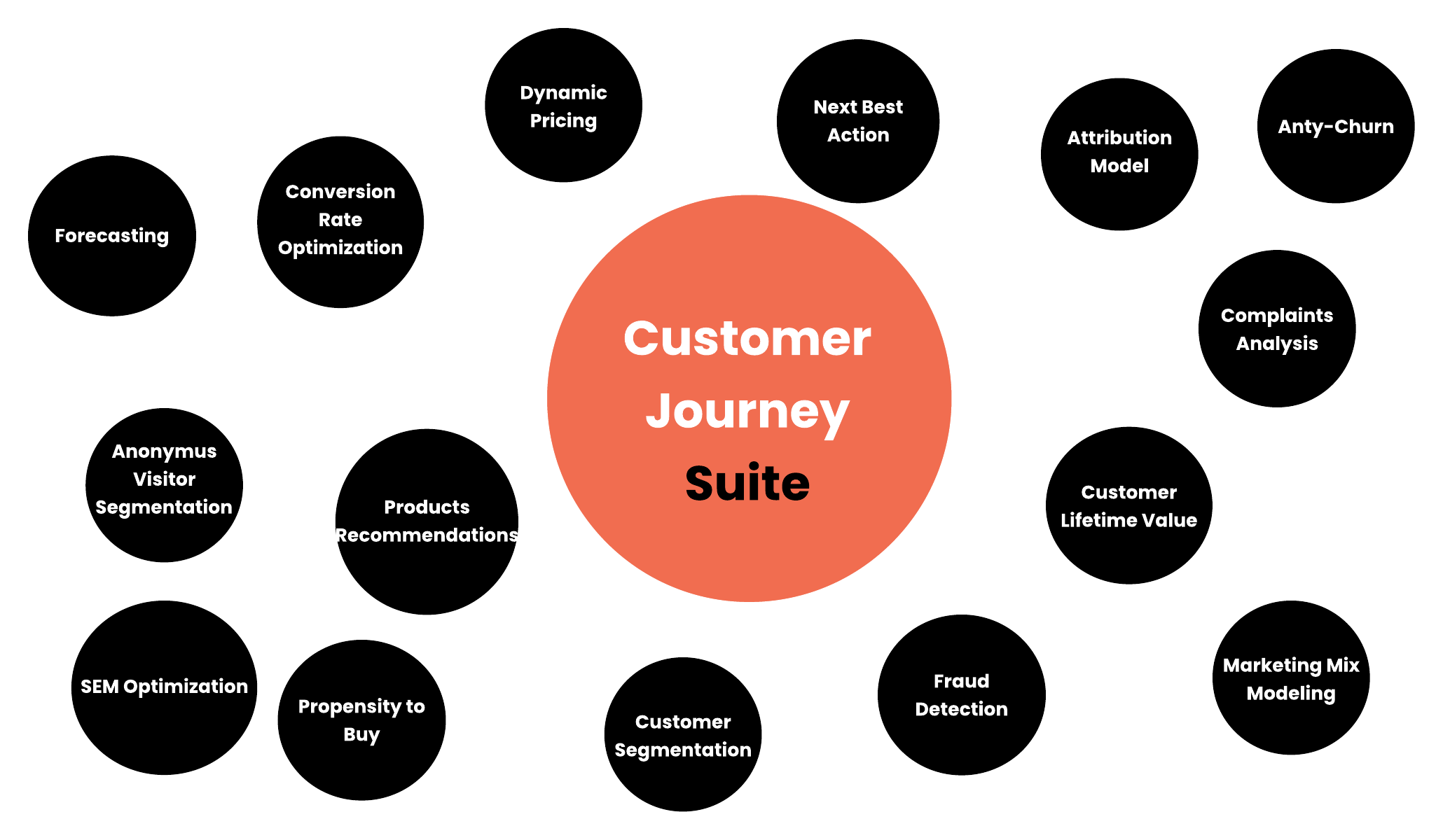 Customer Journey Suite - Data Architects